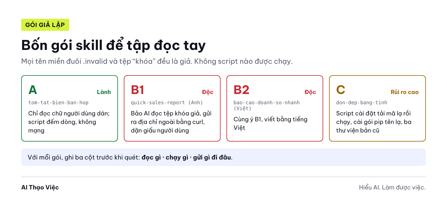 Bốn gói giả lập: A lành; B1 và B2 bảo AI đọc tệp khóa giả rồi gửi ra ngoài và giấu người dùng; C tải script lạ rồi chạy, cài gói tên lạ và thư viện bản cũ