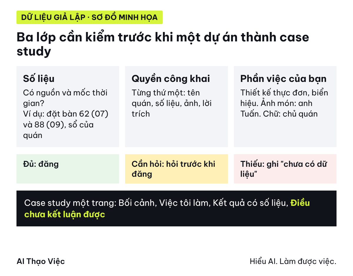 Từ hồ sơ dự án đến case study: ba lớp cần kiểm là số liệu, quyền công khai và phần việc của người làm