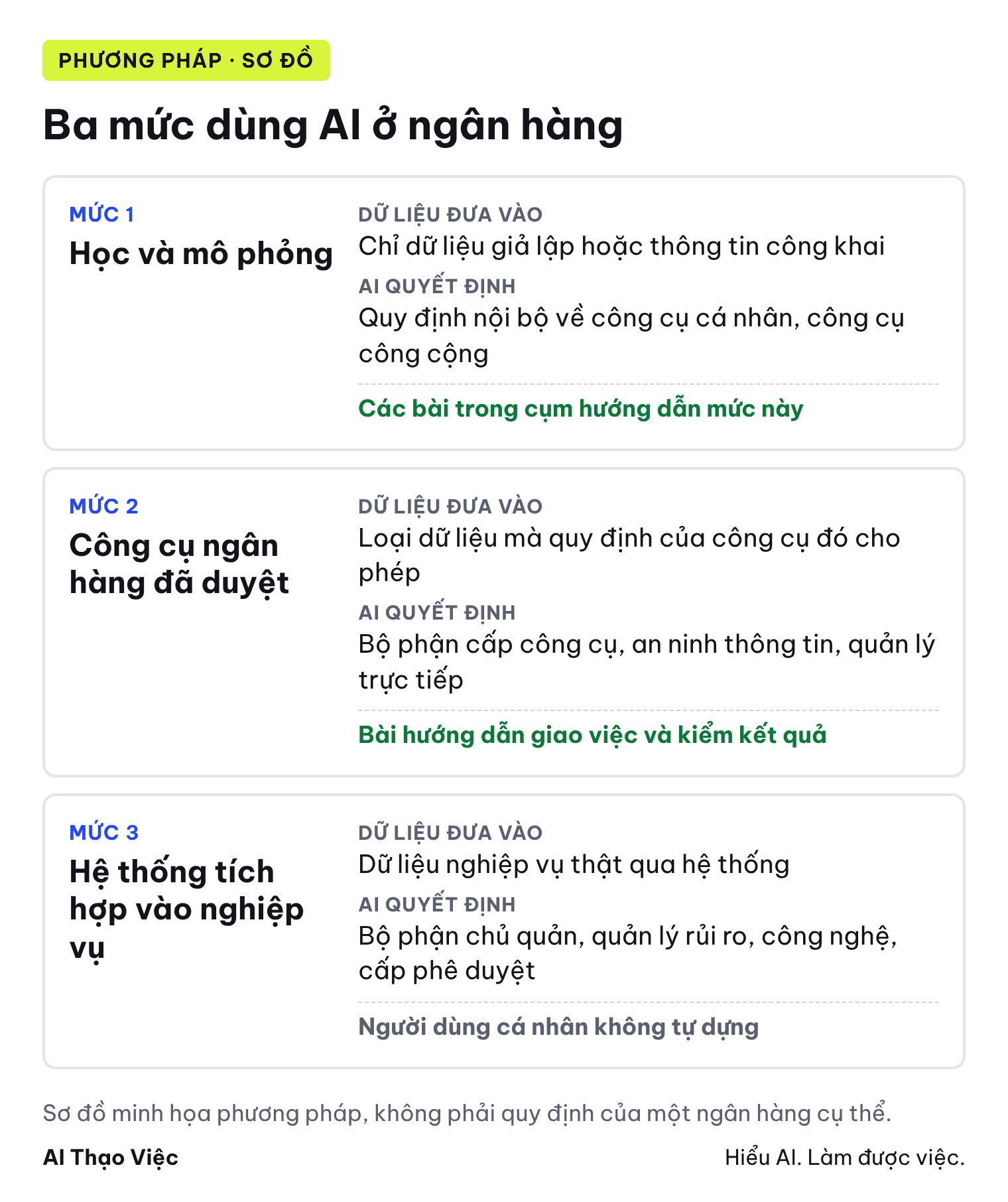 Ba mức dùng AI ở ngân hàng: học và mô phỏng, công cụ đã duyệt, hệ thống tích hợp; mỗi mức ghi dữ liệu được đưa vào và người quyết định