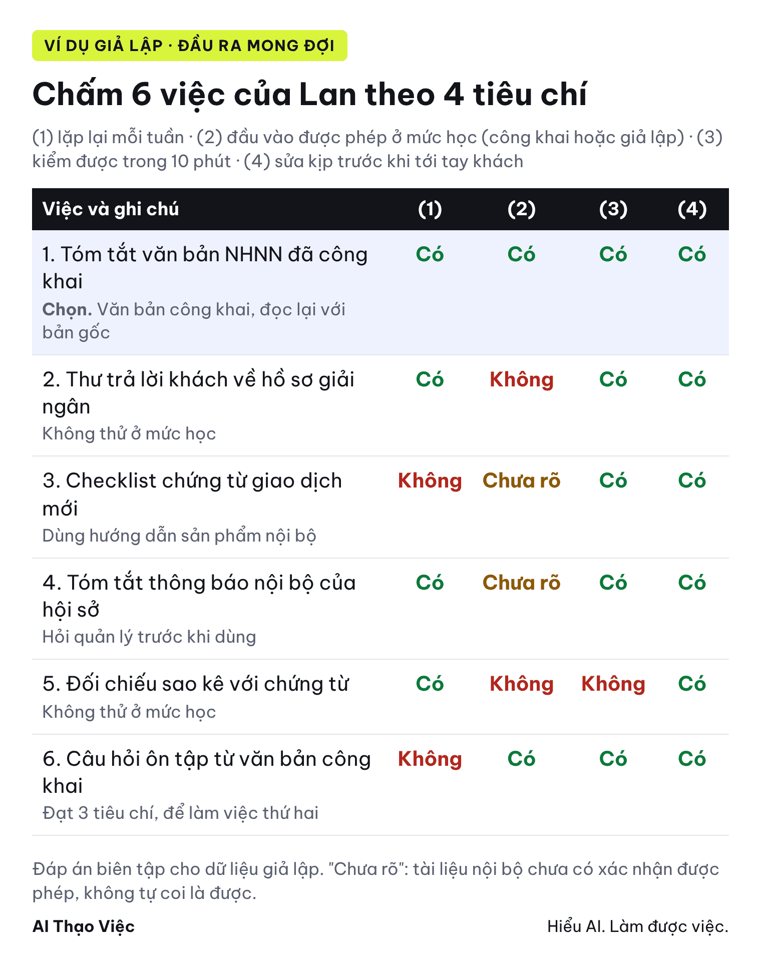 Bảng chấm 6 việc của Lan theo 4 tiêu chí; việc 1 tóm tắt văn bản NHNN công khai được chọn; việc 2 và 5 không thử ở mức học vì có dữ liệu khách; việc 4 thông báo nội bộ ghi Chưa rõ, cần hỏi quản lý