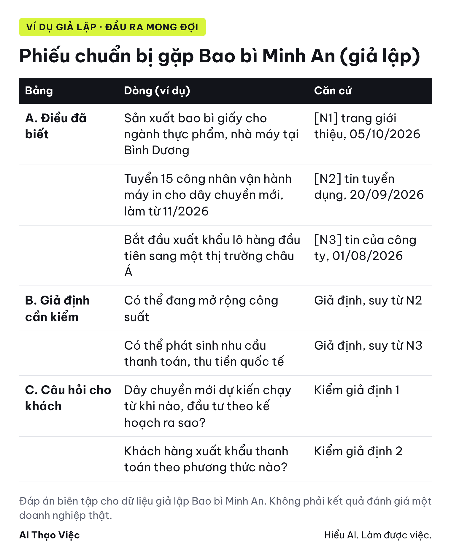 Phiếu chuẩn bị gặp khách giả lập: bảng điều đã biết có nguồn N1 đến N3, bảng giả định cần kiểm và bảng câu hỏi cho khách