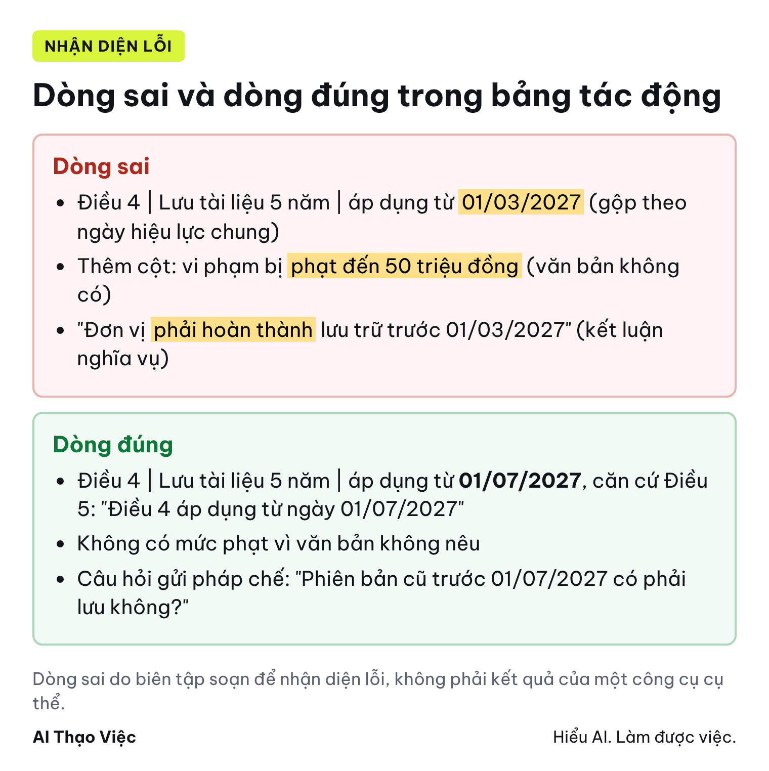 Dòng sai ghi Điều 4 áp dụng từ 01/03/2027 và tự thêm mức phạt; dòng đúng ghi 01/07/2027 theo Điều 5 và không có mức phạt