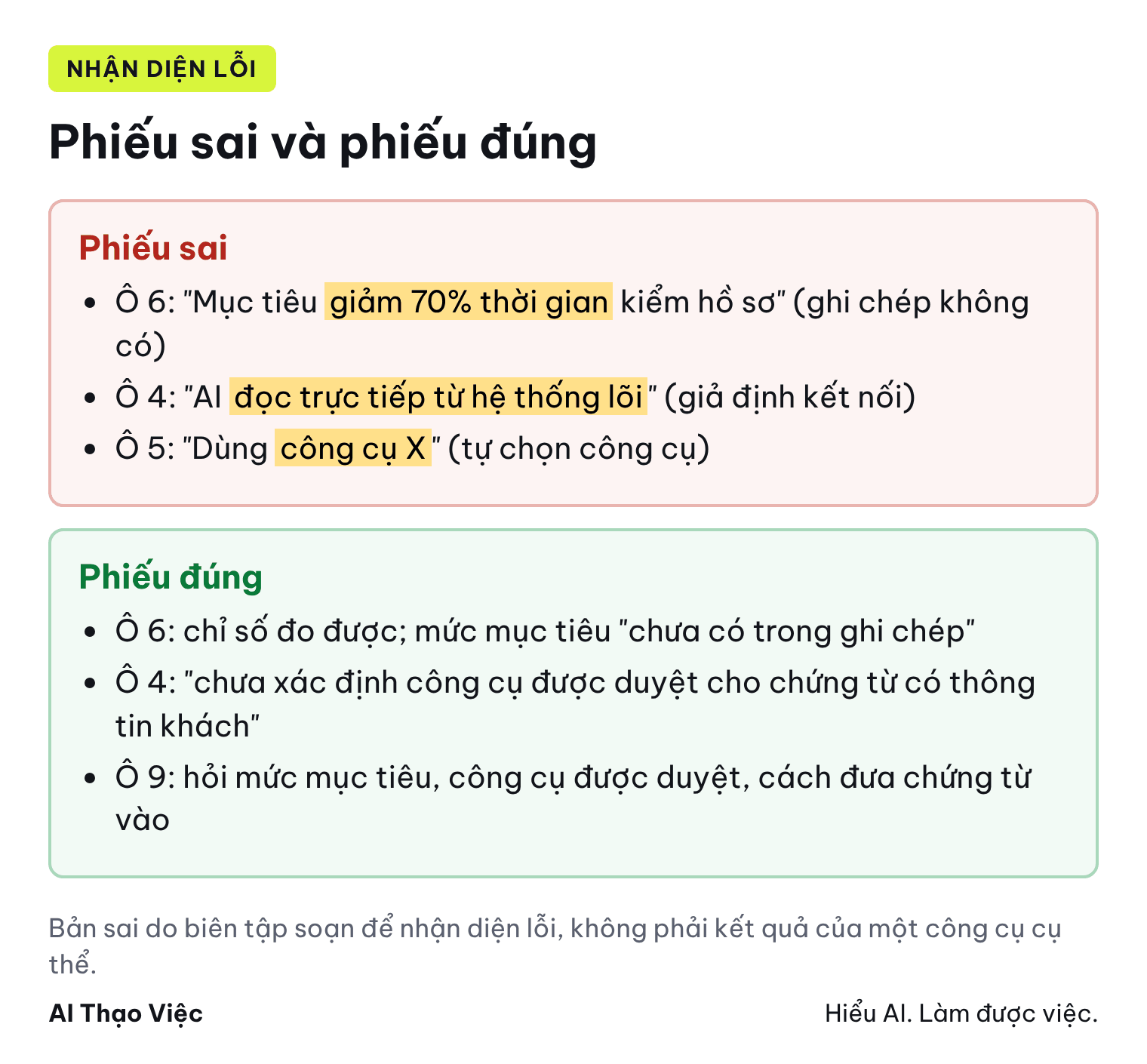 Phiếu sai tự đặt mục tiêu giảm 70% thời gian và giả định kết nối hệ thống lõi; phiếu đúng ghi chưa có trong ghi chép và đưa thành câu hỏi