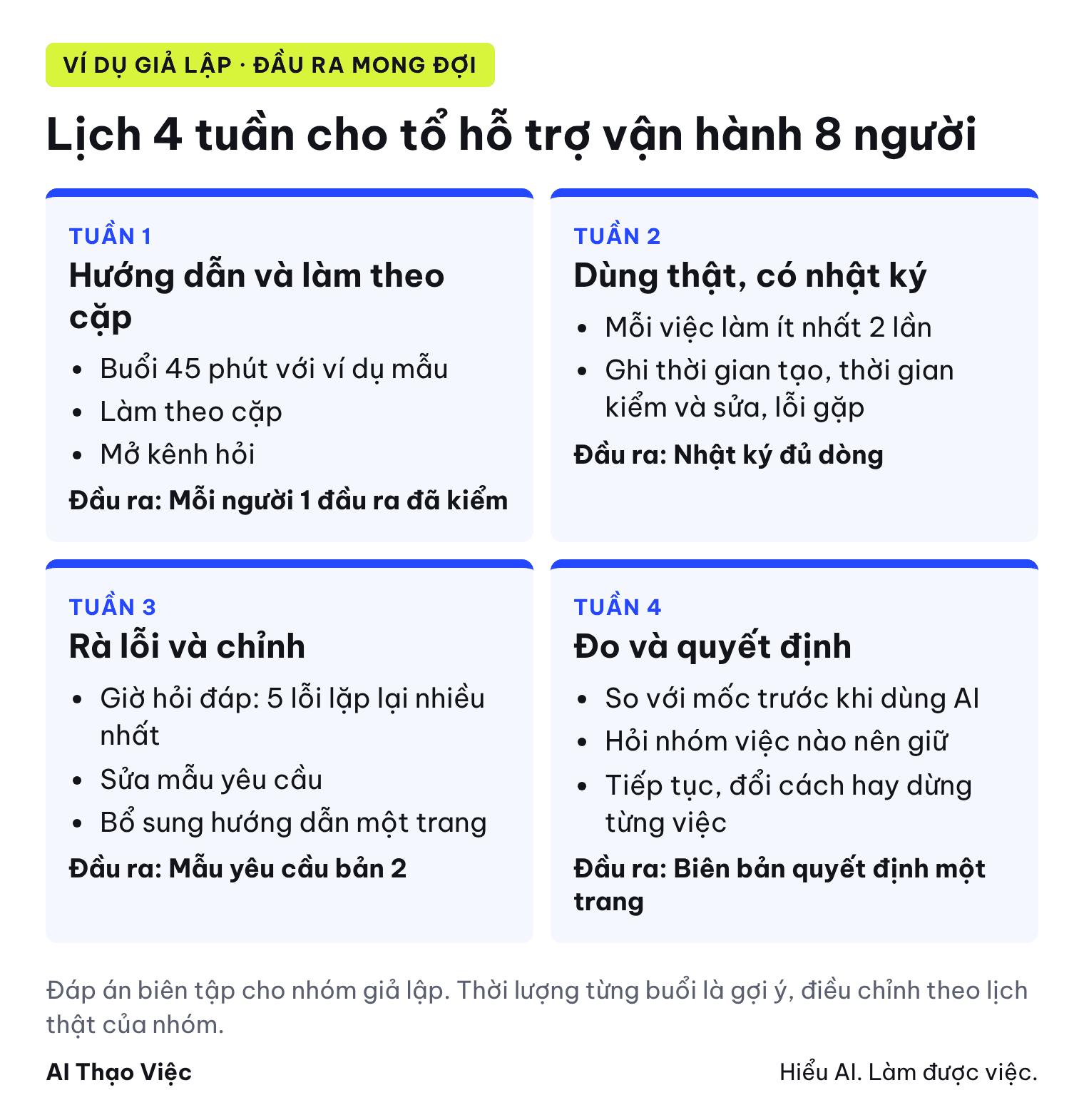 Lịch 4 tuần: tuần 1 hướng dẫn và làm theo cặp, tuần 2 dùng thật có nhật ký, tuần 3 rà lỗi và chỉnh, tuần 4 đo và quyết định