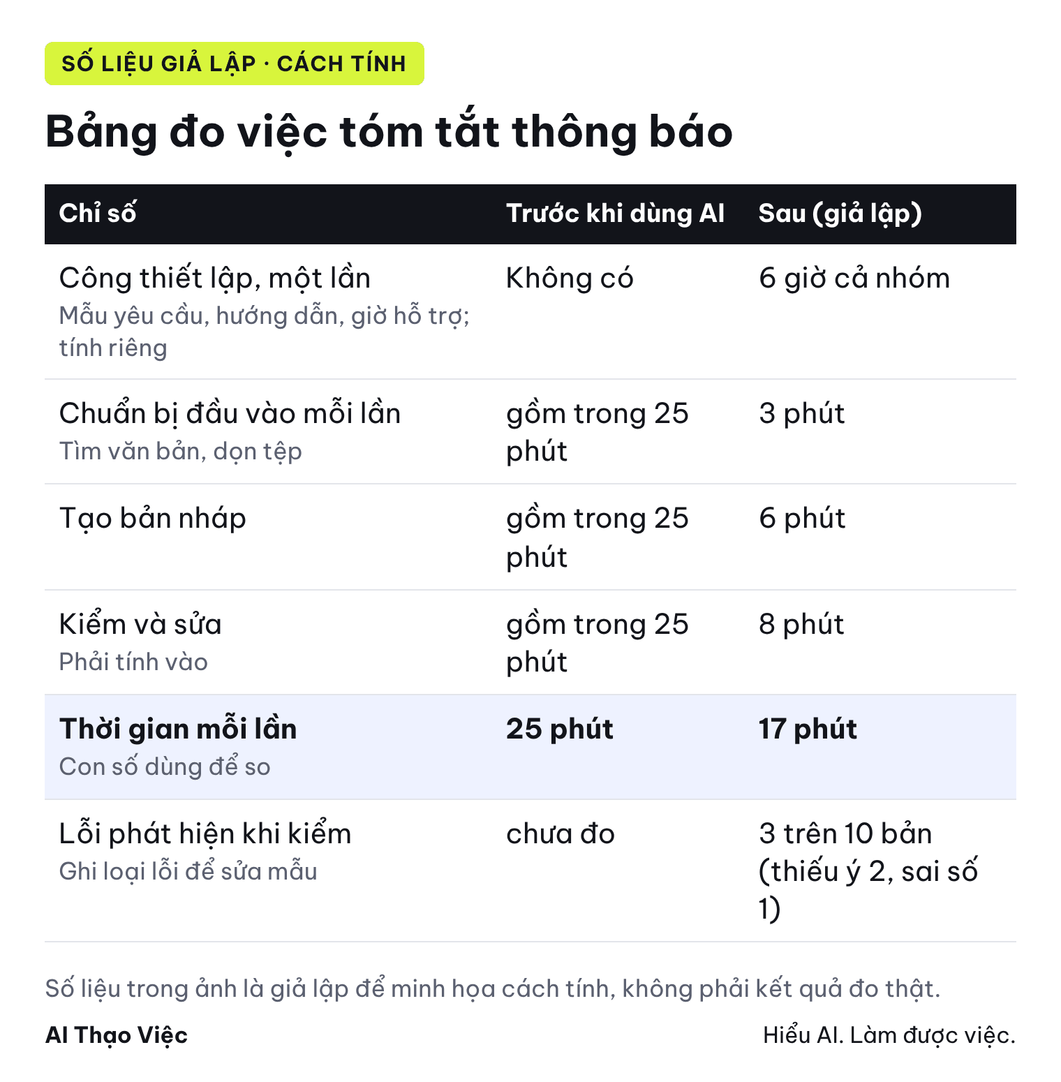 Bảng đo giả lập cho việc tóm tắt thông báo: công thiết lập 6 giờ tính riêng; mỗi lần làm tay 25 phút, sau khi dùng AI 3 phút chuẩn bị, 6 phút tạo, 8 phút kiểm và sửa, tổng 17 phút; lỗi phát hiện khi kiểm 3 trên 10 bản