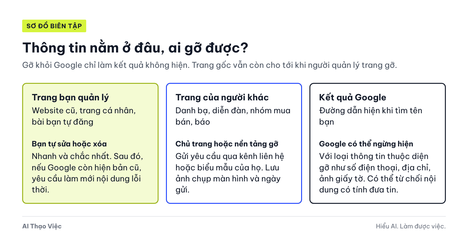 Ba nơi thông tin cá nhân nằm: trang do bạn quản lý thì tự sửa, trang của người khác thì liên hệ chủ trang, kết quả Google thì gửi yêu cầu gỡ khỏi kết quả tìm kiếm