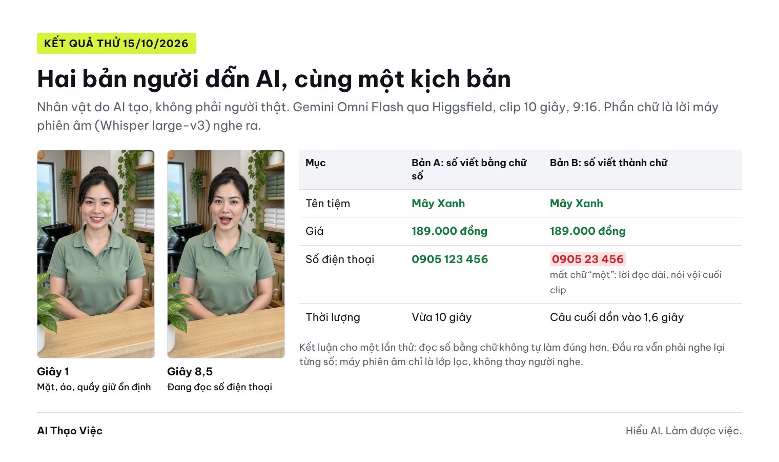Hai khung hình của nhân vật AI chủ tiệm và bảng so sánh: bản A đọc đúng tên, giá, số điện thoại; bản B mất một chữ số trong số điện thoại
