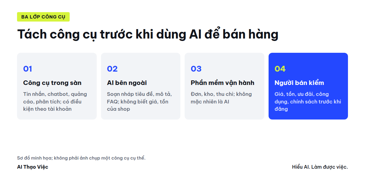 Sơ đồ ba lớp công cụ khi bán trên sàn: công cụ trong sàn, AI bên ngoài, phần mềm vận hành và bước người bán kiểm
