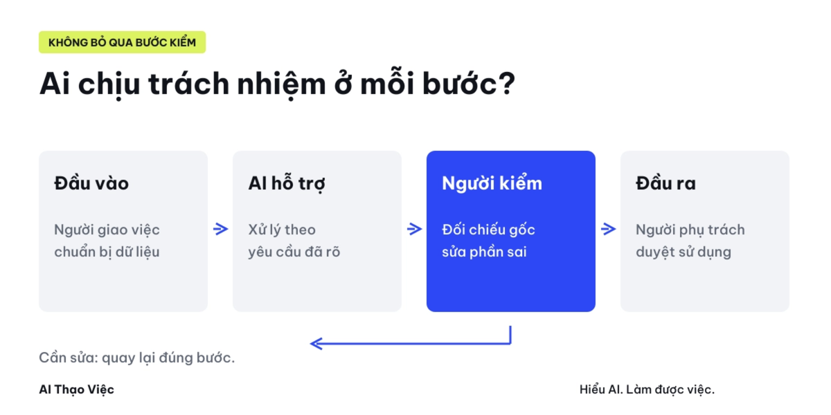 Sơ đồ quy trình AI gồm đầu vào, bản nháp và bước kiểm của con người